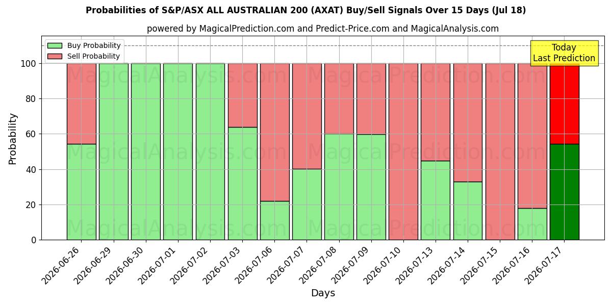 Probabilities of S&P/ASX TOUS AUSTRALIENS 200 (AXAT) Buy/Sell Signals Using Several AI Models Over 5 Days (17 Jul) 