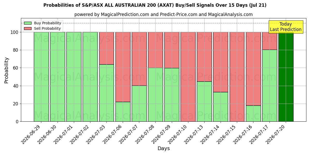 Probabilities of ستاندرد آند بورز/إيه ​​إس إكس جميع أستراليا 200 (AXAT) Buy/Sell Signals Using Several AI Models Over 5 Days (18 Jul) 