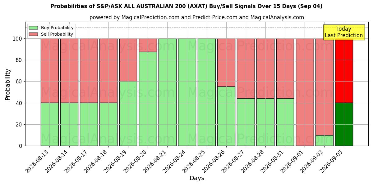 Probabilities of S&P/ASX TOUS AUSTRALIENS 200 (AXAT) Buy/Sell Signals Using Several AI Models Over 5 Days (04 Sep) 