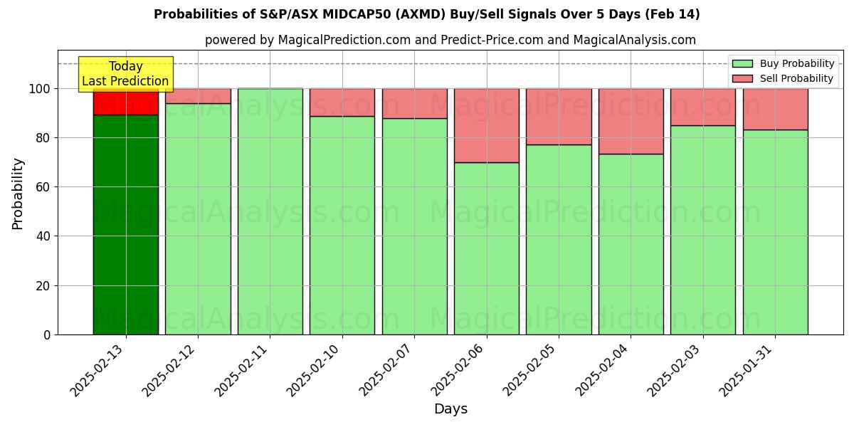 Probabilities of 标准普尔/澳大利亚证券交易所中型股 50 (AXMD) Buy/Sell Signals Using Several AI Models Over 5 Days (04 Feb) 