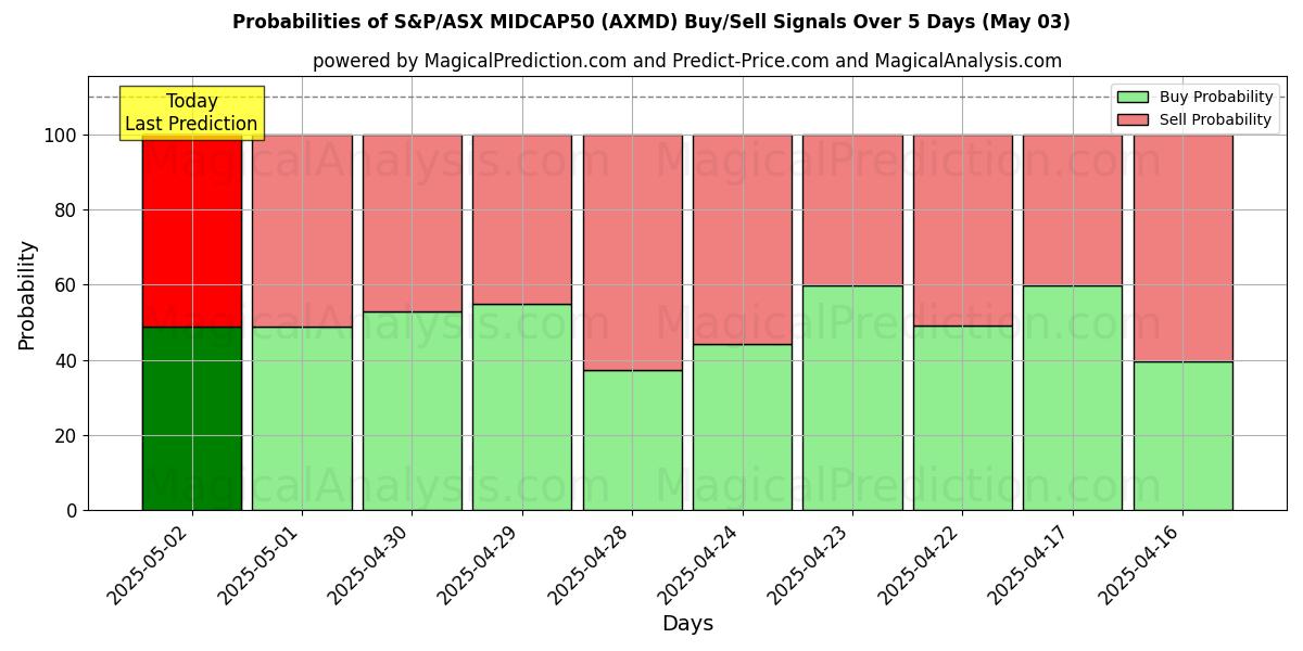 10日間(S&P/ASX MIDCAP50 (AXMD))の複数のAIモデルによる03 Mayの買い/売りシグナルの確率 Probabilities of S&P/ASX MIDCAP50 (AXMD) Buy/Sell Signals Using Several AI Models Over 5 Days (03 May)
