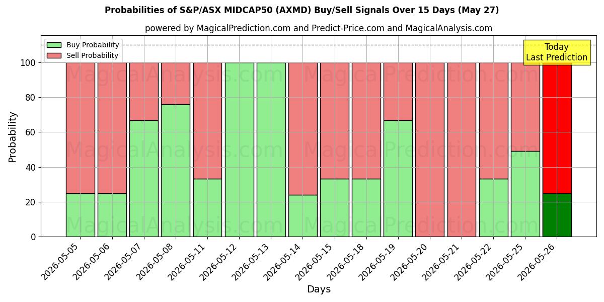 Probabilities of S&P/ASX MIDCAP50 (AXMD) Buy/Sell Signals Using Several AI Models Over 5 Days (27 May) 