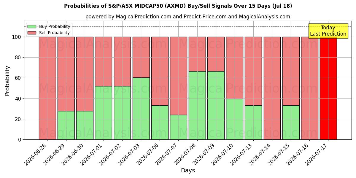 Probabilities of S&P/ASX MIDCAP50 (AXMD) Buy/Sell Signals Using Several AI Models Over 5 Days (17 Jul) 