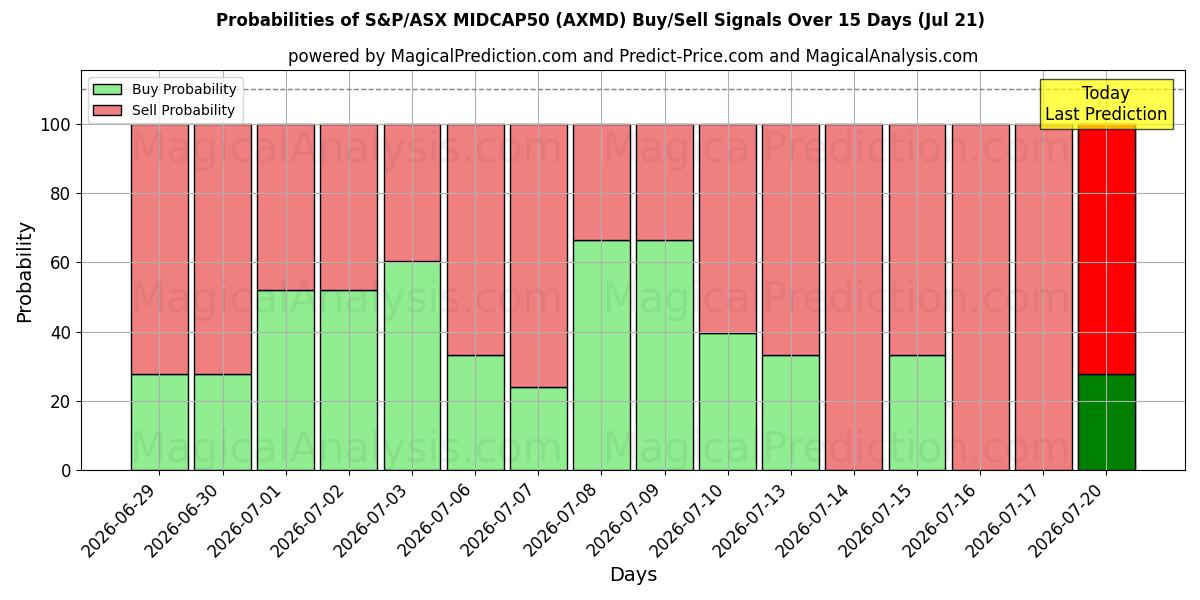 Probabilities of S&P/ASX MIDCAP50 (AXMD) Buy/Sell Signals Using Several AI Models Over 5 Days (18 Jul) 
