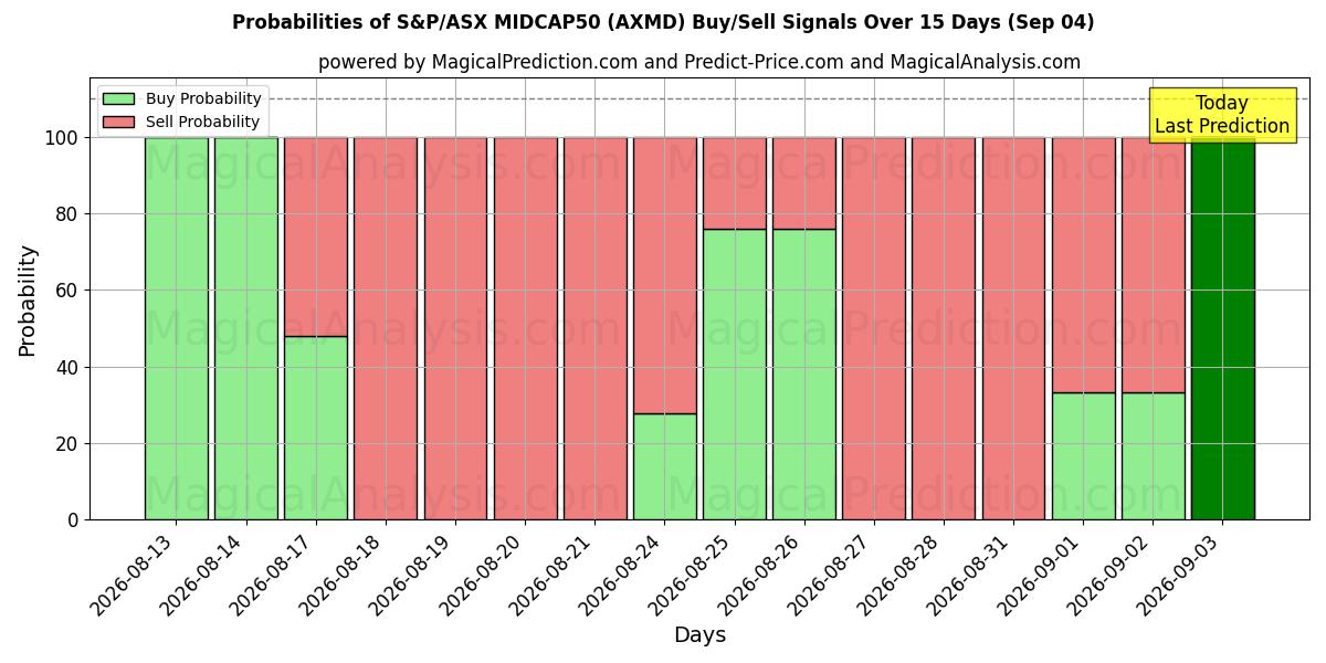 Probabilities of S&P/ASX MIDCAP50 (AXMD) Buy/Sell Signals Using Several AI Models Over 5 Days (04 Sep) 
