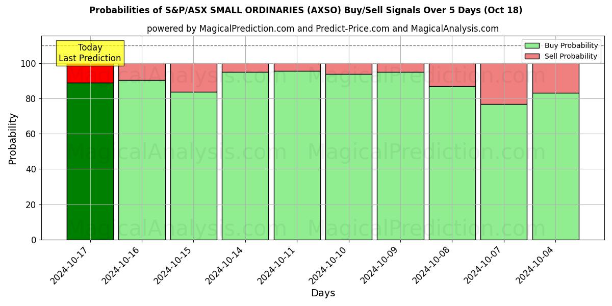 Probabilities of S&P/ASX KLEINE ORDINÄREN (AXSO) Buy/Sell Signals Using Several AI Models Over 5 Days (18 Oct) 