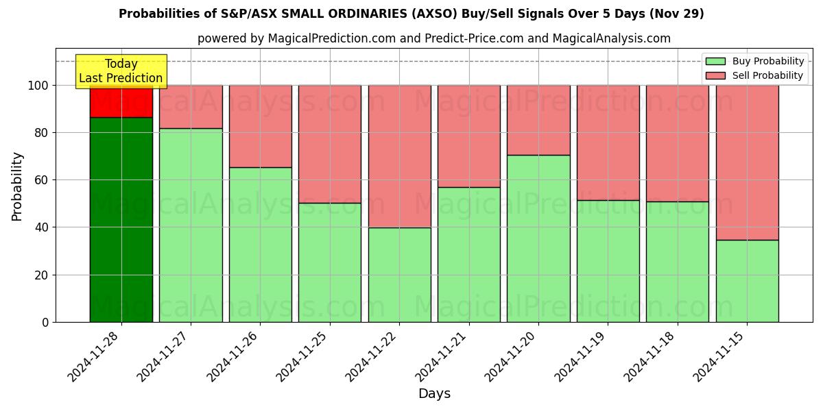 Probabilities of S&P/ASX PIENET TARVITTAVAT (AXSO) Buy/Sell Signals Using Several AI Models Over 5 Days (29 Nov) 