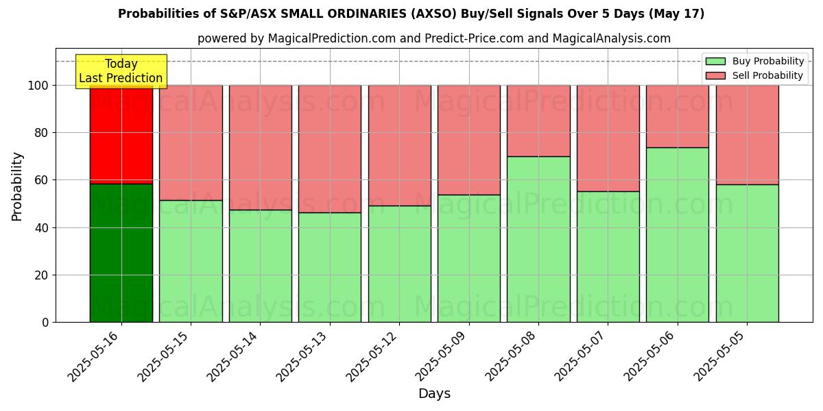 Probabilities of S&P/ASX SMALL ORDINARIES (AXSO) Buy/Sell Signals Using Several AI Models Over 5 Days (17 May) 