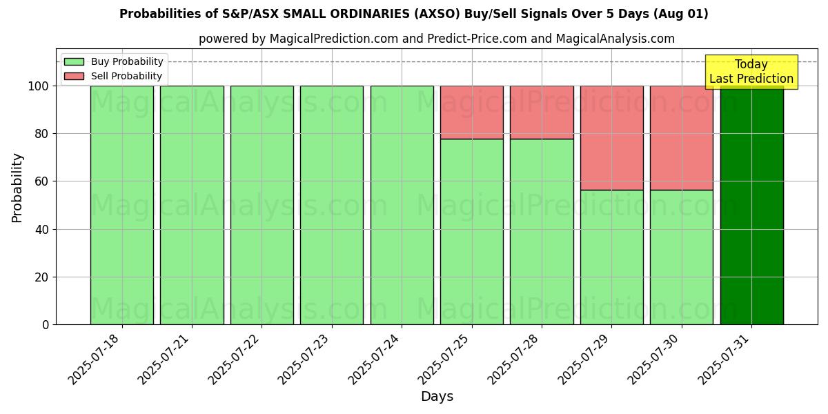 Probabilities of S&P/ASX スモール オーディナリーズ (AXSO) Buy/Sell Signals Using Several AI Models Over 5 Days (31 Jul) 