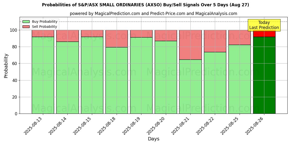 Probabilities of S&P/ASX SMALL ORDINARIES (AXSO) Buy/Sell Signals Using Several AI Models Over 5 Days (27 Aug) 