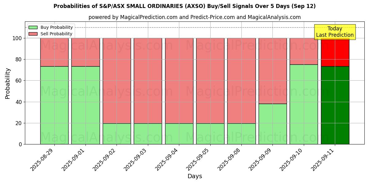 Probabilities of S&P/ASX PIENET TARVITTAVAT (AXSO) Buy/Sell Signals Using Several AI Models Over 5 Days (12 Sep) 