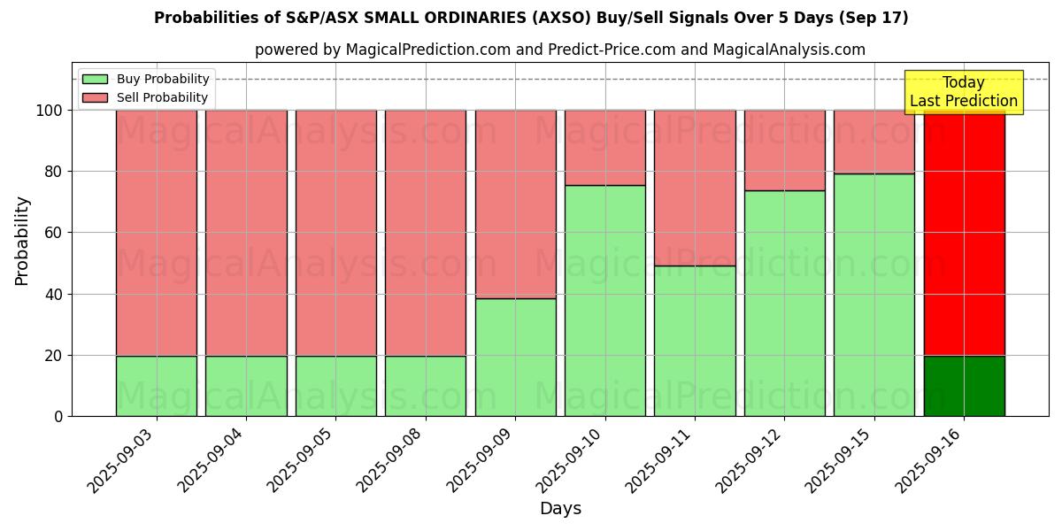 Probabilities of S&P/ASX SMALL ORDINARIES (AXSO) Buy/Sell Signals Using Several AI Models Over 5 Days (17 Sep) 