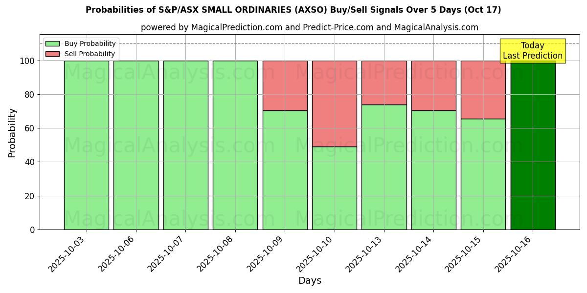 Probabilities of S&P/ASX SMALL ORDINARIES (AXSO) Buy/Sell Signals Using Several AI Models Over 10 Days (17 Oct) Probabilities of S&P/ASX SMALL ORDINARIES (AXSO) Buy/Sell Signals Using Several AI Models Over 5 Days (17 Oct)