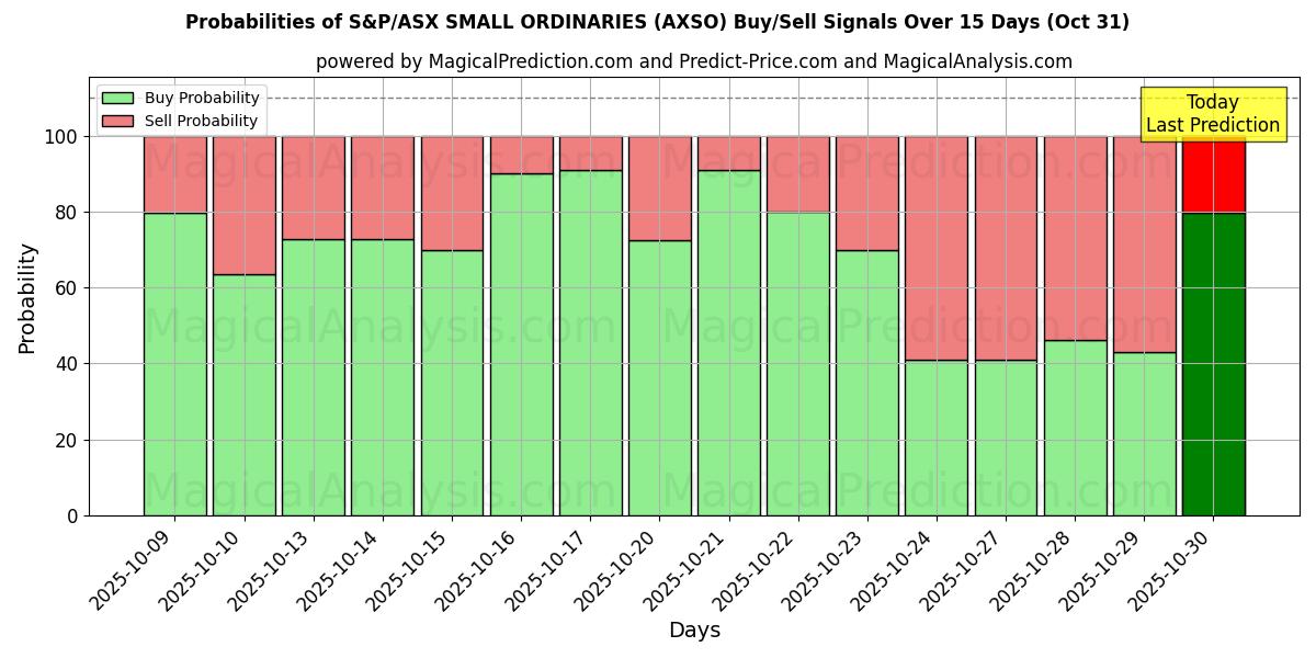 Probabilidades de Sinais de Compra/Venda S&P/ASX PEQUENOS ORDINÁRIOS (AXSO) Usando Vários Modelos de IA ao Longo de 10 Dias (31 Oct) Probabilities of S&P/ASX PEQUENOS ORDINÁRIOS (AXSO) Buy/Sell Signals Using Several AI Models Over 5 Days (31 Oct)