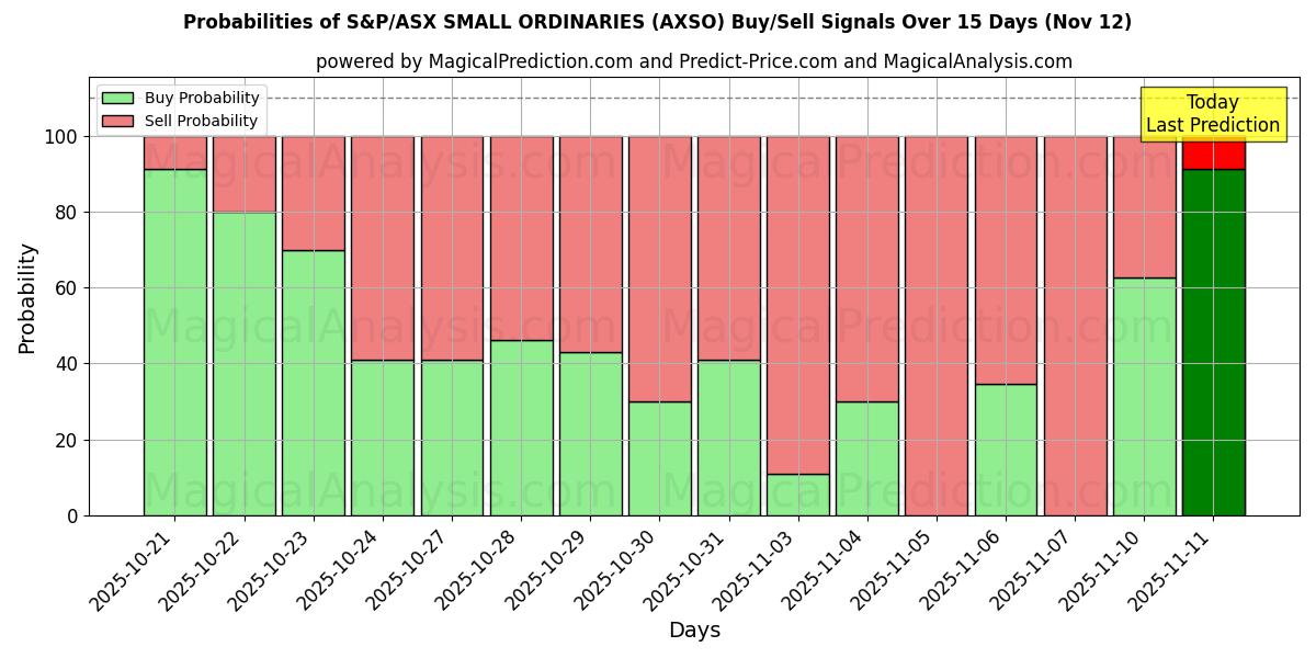 Probabilities of S&P/ASX SMALL ORDINARIES (AXSO) Buy/Sell Signals Using Several AI Models Over 5 Days (12 Nov) 