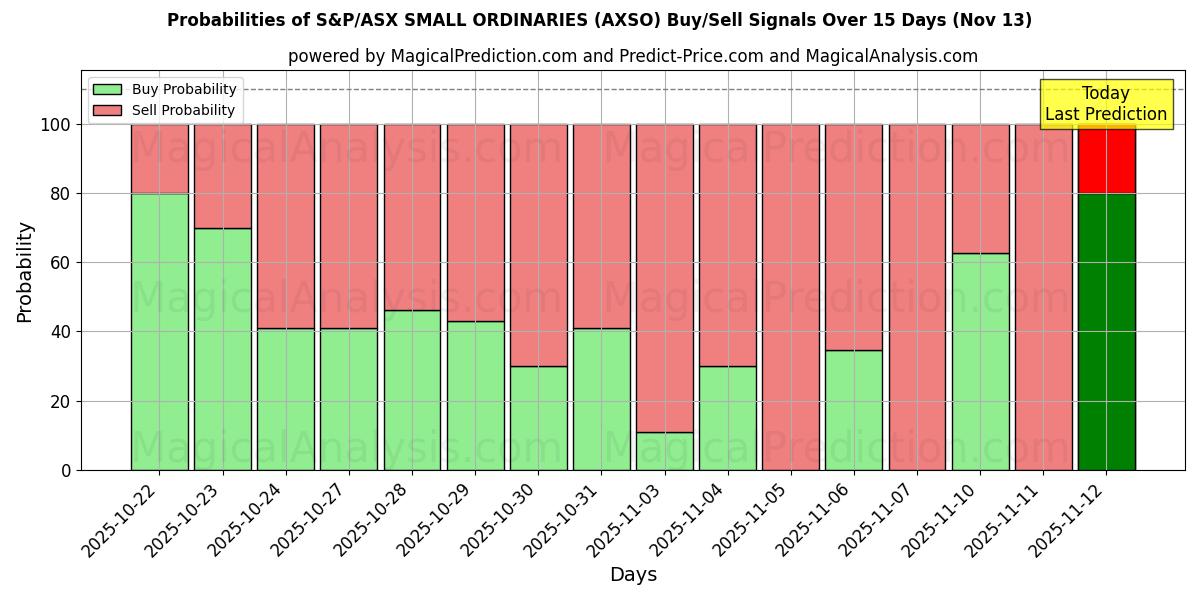 Probabilities of S&P/ASX SMALL ORDINARIES (AXSO) Buy/Sell Signals Using Several AI Models Over 5 Days (13 Nov) 