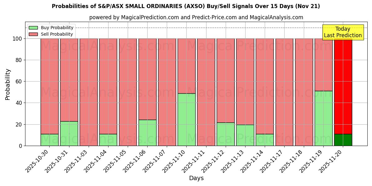 Probabilities of S&P/ASX SMALL ORDINARIES (AXSO) Buy/Sell Signals Using Several AI Models Over 5 Days (21 Nov) 