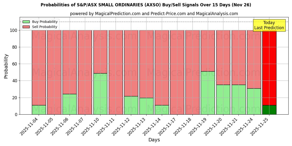 Probabilities of S&P/ASX SMALL ORDINARIES (AXSO) Buy/Sell Signals Using Several AI Models Over 5 Days (26 Nov) 