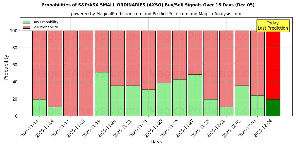 Probabilities of S&P/ASX SMALL ORDINARIES (AXSO) Buy/Sell Signals Using Several AI Models Over 5 Days (05 Dec) 