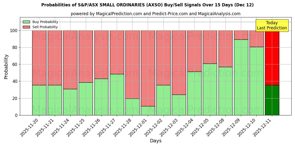 Probabilities of S&P/ASX KLEINE GEWONE (AXSO) Buy/Sell Signals Using Several AI Models Over 5 Days (12 Dec) 