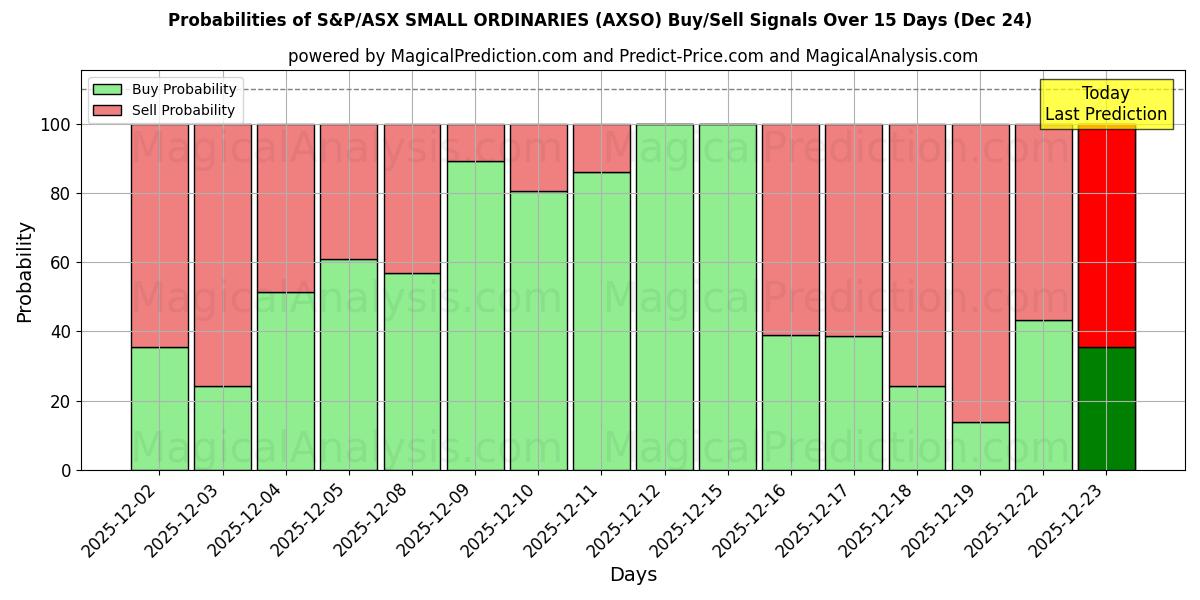 Probabilities of S&P/ASX SMALL ORDINARIES (AXSO) Buy/Sell Signals Using Several AI Models Over 5 Days (24 Dec) 