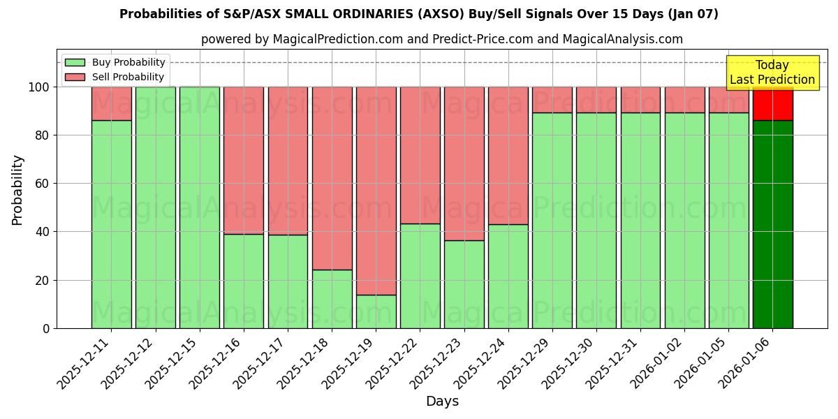 Probabilities of S&P/ASX SMALL ORDINARIES (AXSO) Buy/Sell Signals Using Several AI Models Over 5 Days (01 Jan) 