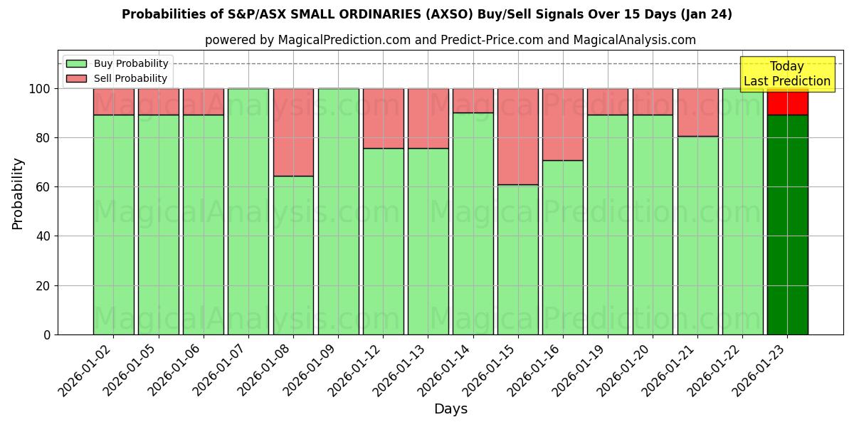 Probabilities of S&P/ASX SMALL ORDINARIES (AXSO) Buy/Sell Signals Using Several AI Models Over 5 Days (24 Jan) 