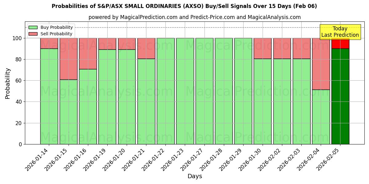 Probabilities of S&P/ASX SMALL ORDINARIES (AXSO) Buy/Sell Signals Using Several AI Models Over 5 Days (06 Feb) 