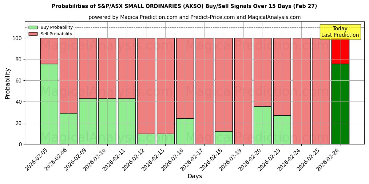 Probabilities of S&P/ASX SMALL ORDINARIES (AXSO) Buy/Sell Signals Using Several AI Models Over 5 Days (27 Feb) 