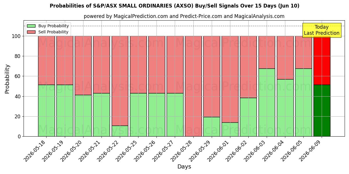 Probabilities of مؤشر ستاندرد آند بورز/إيه ​​إس إكس سمول أورديناريز (AXSO) Buy/Sell Signals Using Several AI Models Over 5 Days (10 Jun) 