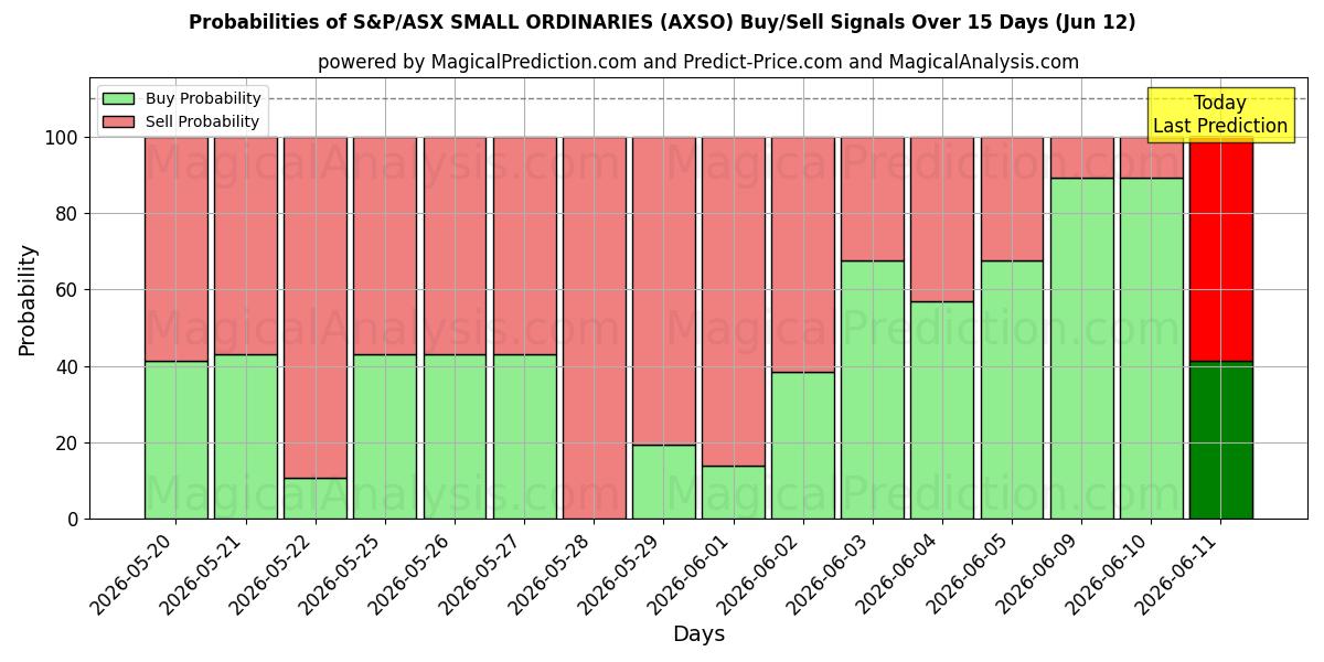 Probabilities of S&P/ASX PIENET TARVITTAVAT (AXSO) Buy/Sell Signals Using Several AI Models Over 5 Days (12 Jun) 