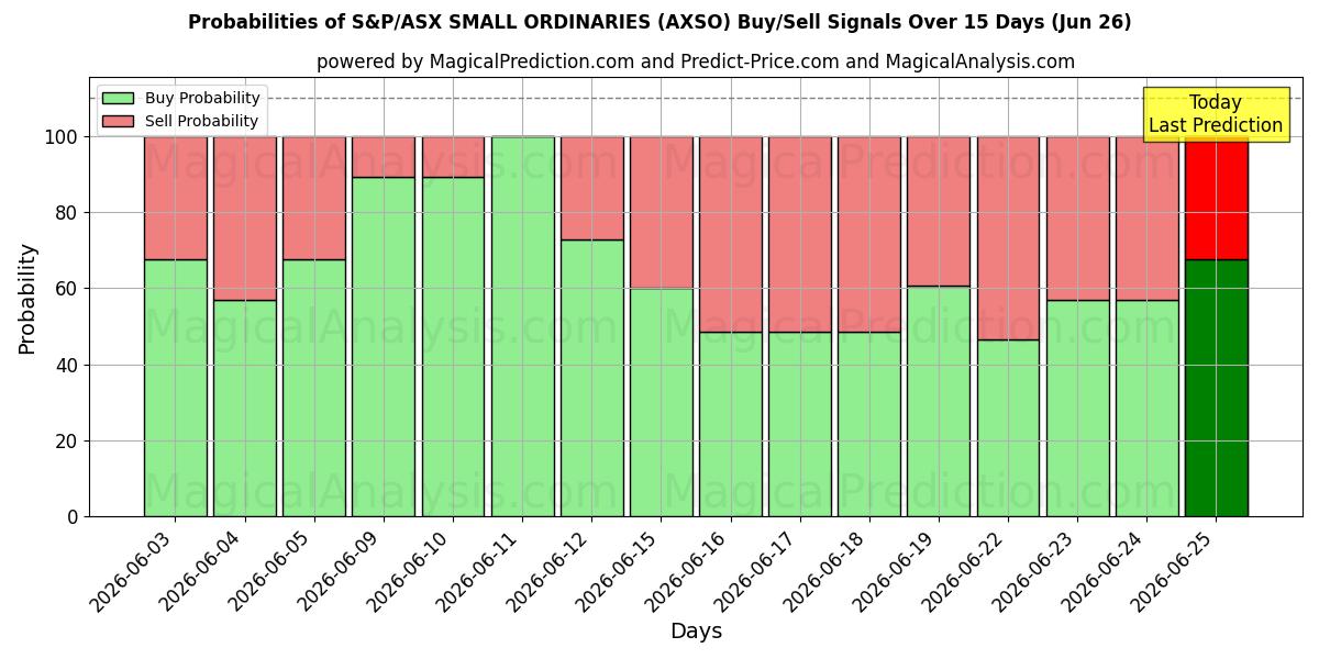 Probabilities of S&P/ASX KLEINE GEWONE (AXSO) Buy/Sell Signals Using Several AI Models Over 5 Days (26 Jun) 