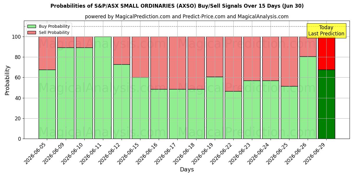 Probabilities of S&P/ASX KLEINE GEWONE (AXSO) Buy/Sell Signals Using Several AI Models Over 5 Days (30 Jun) 