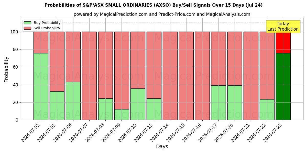 Probabilities of مؤشر ستاندرد آند بورز/إيه ​​إس إكس سمول أورديناريز (AXSO) Buy/Sell Signals Using Several AI Models Over 5 Days (24 Jul) 