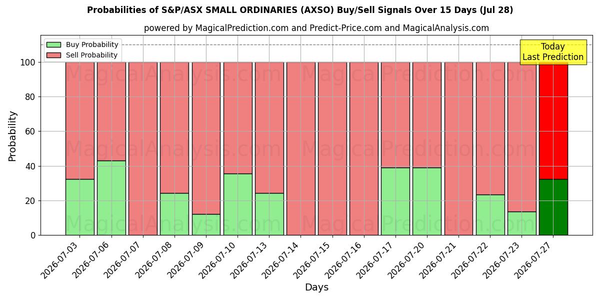Probabilities of ORDINARI PICCOLI S&P/ASX (AXSO) Buy/Sell Signals Using Several AI Models Over 5 Days (28 Jul) 