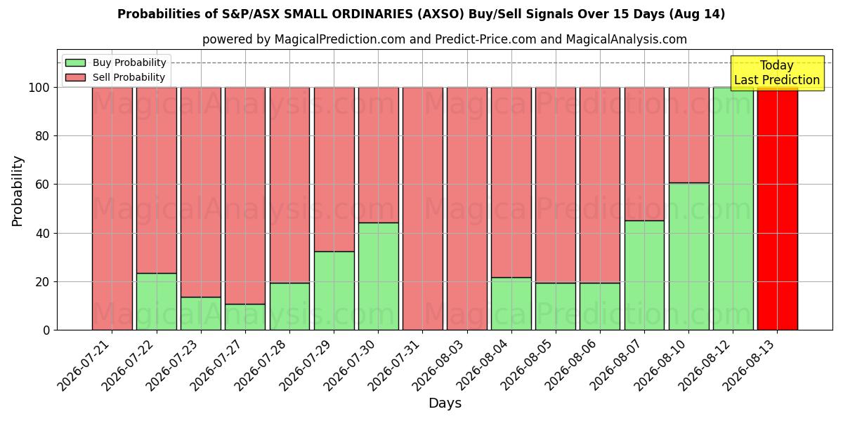 Probabilities of S&P/ASX KLEINE GEWONE (AXSO) Buy/Sell Signals Using Several AI Models Over 5 Days (14 Aug) 