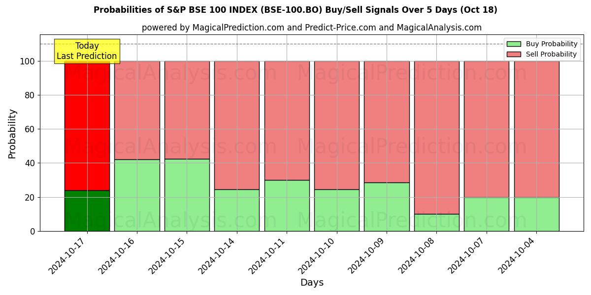 Probabilities of 标普 BSE 100 指数 (BSE-100.BO) Buy/Sell Signals Using Several AI Models Over 5 Days (18 Oct) 