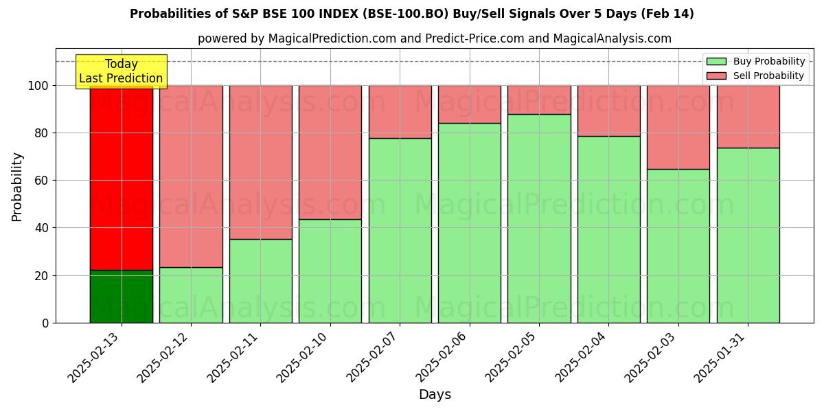 Probabilities of ÍNDICE S&P BSE 100 (BSE-100.BO) Buy/Sell Signals Using Several AI Models Over 5 Days (04 Feb) 