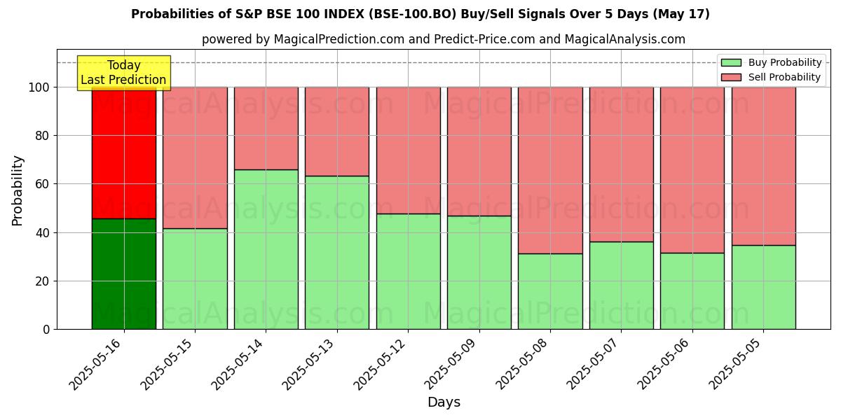 Probabilities of S&P BSE 100 INDEX (BSE-100.BO) Buy/Sell Signals Using Several AI Models Over 5 Days (12 Jul) 