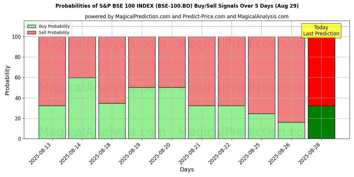 Probabilities of S&P BSE 100 INDEX (BSE-100.BO) Buy/Sell Signals Using Several AI Models Over 5 Days (27 Aug) 