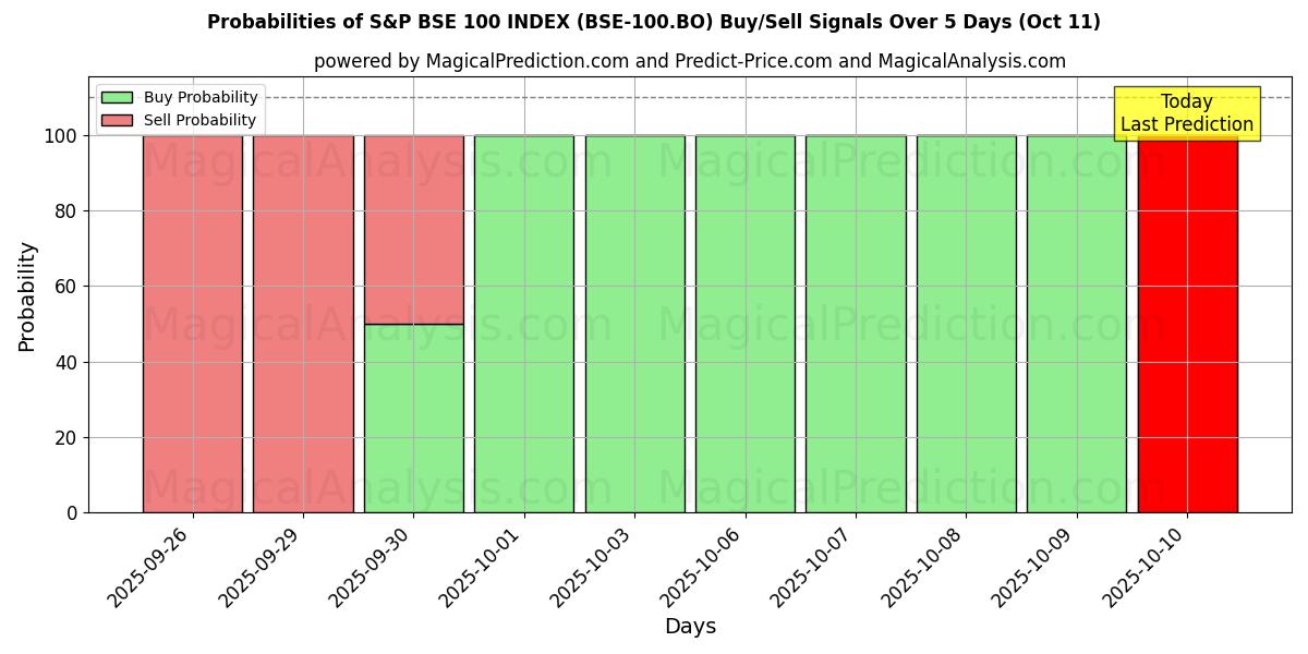 Probabilities of S&P BSE 100-INDEX (BSE-100.BO) Buy/Sell Signals Using Several AI Models Over 5 Days (11 Oct) 