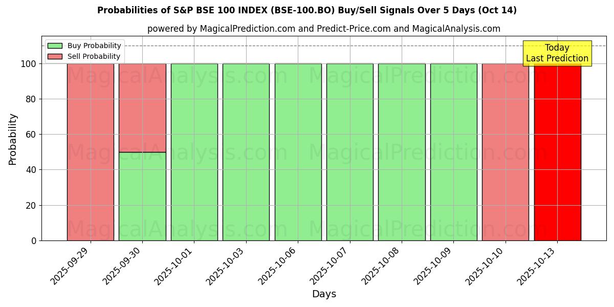 Sandsynligheder for S&P BSE 100-INDEKS (BSE-100.BO) købs-/salgsignaler ved brug af flere AI-modeller over 10 dage (14 Oct) Probabilities of S&P BSE 100-INDEKS (BSE-100.BO) Buy/Sell Signals Using Several AI Models Over 5 Days (14 Oct)