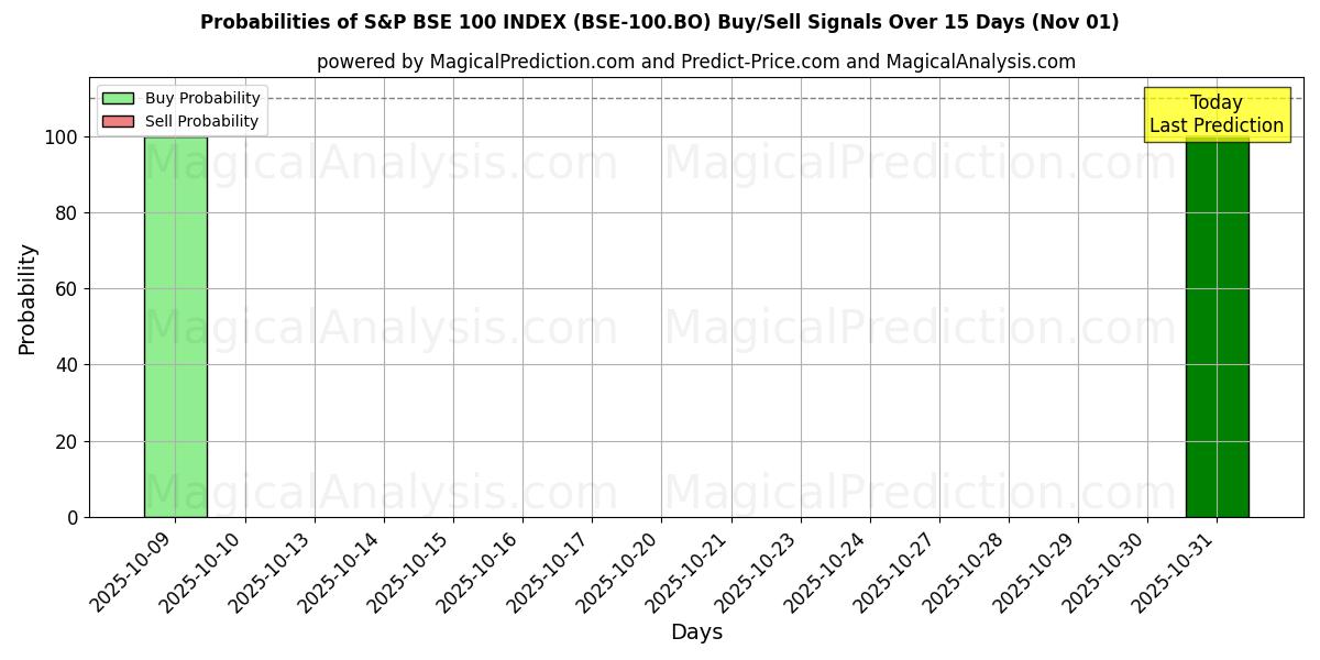 Probabilities of S&P BSE 100 INDEX (BSE-100.BO) Buy/Sell Signals Using Several AI Models Over 5 Days (01 Nov) 