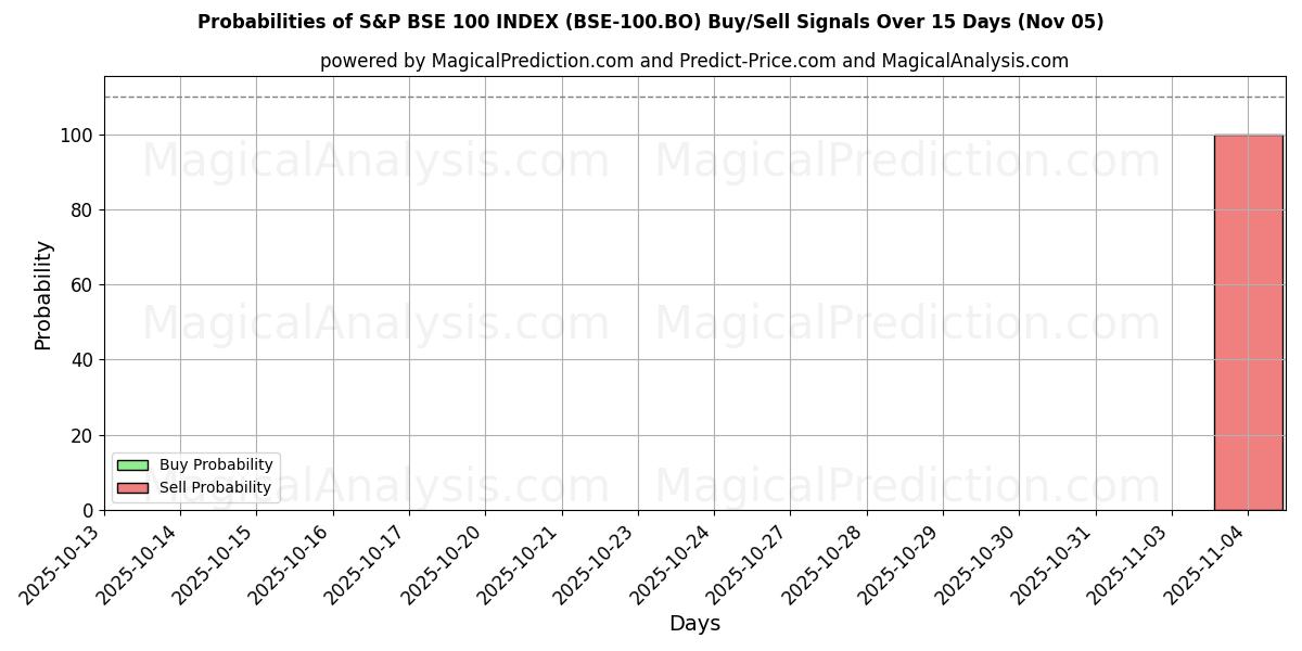 Probabilities of S&P BSE 100 INDEX (BSE-100.BO) Buy/Sell Signals Using Several AI Models Over 5 Days (05 Nov) 