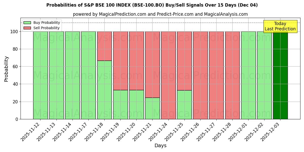 Probabilities of S&P BSE 100-INDEKS (BSE-100.BO) Buy/Sell Signals Using Several AI Models Over 5 Days (04 Dec) 