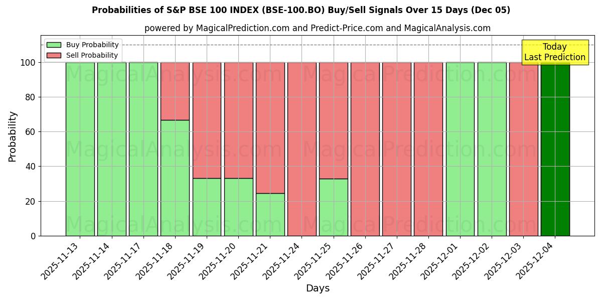 Probabilities of S&P BSE 100 INDEX (BSE-100.BO) Buy/Sell Signals Using Several AI Models Over 5 Days (05 Dec) 