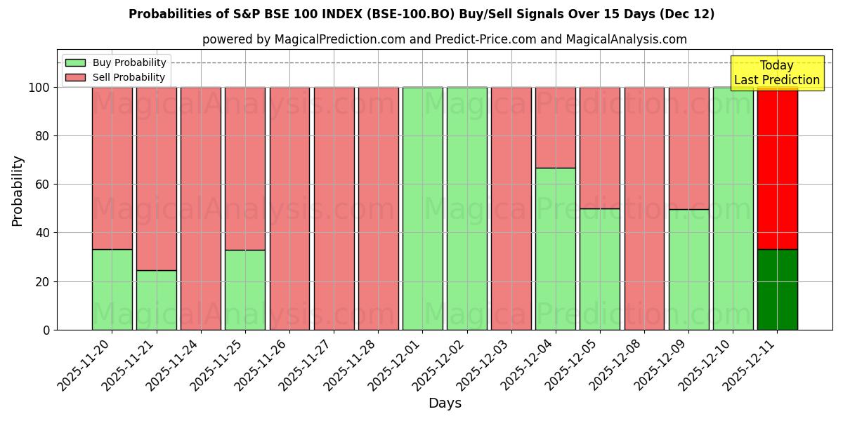 Probabilities of S&P BSE 100 INDEX (BSE-100.BO) Buy/Sell Signals Using Several AI Models Over 5 Days (12 Dec) 