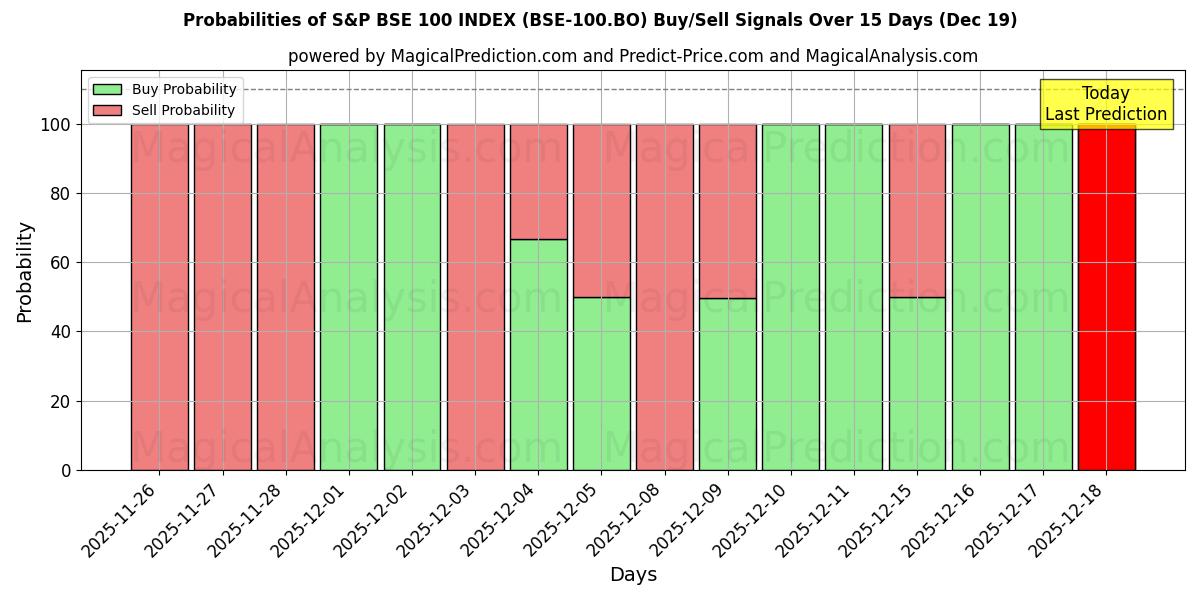 Probabilities of S&P BSE 100 INDEX (BSE-100.BO) Buy/Sell Signals Using Several AI Models Over 5 Days (19 Dec) 
