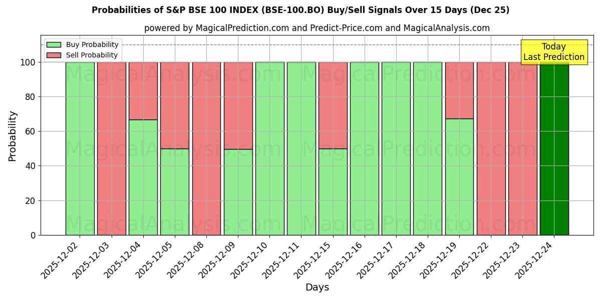 Probabilities of S&P BSE 100 INDEX (BSE-100.BO) Buy/Sell Signals Using Several AI Models Over 5 Days (25 Dec) 
