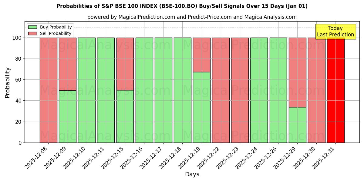 Probabilities of S&P BSE 100 INDEX (BSE-100.BO) Buy/Sell Signals Using Several AI Models Over 5 Days (01 Jan) 